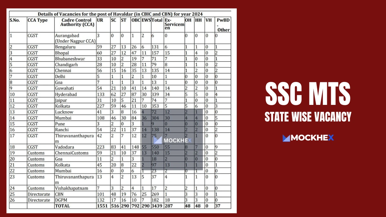 SSC MTS 2024 State Wise Vacancy